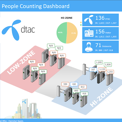 DTAC - Site Access Status